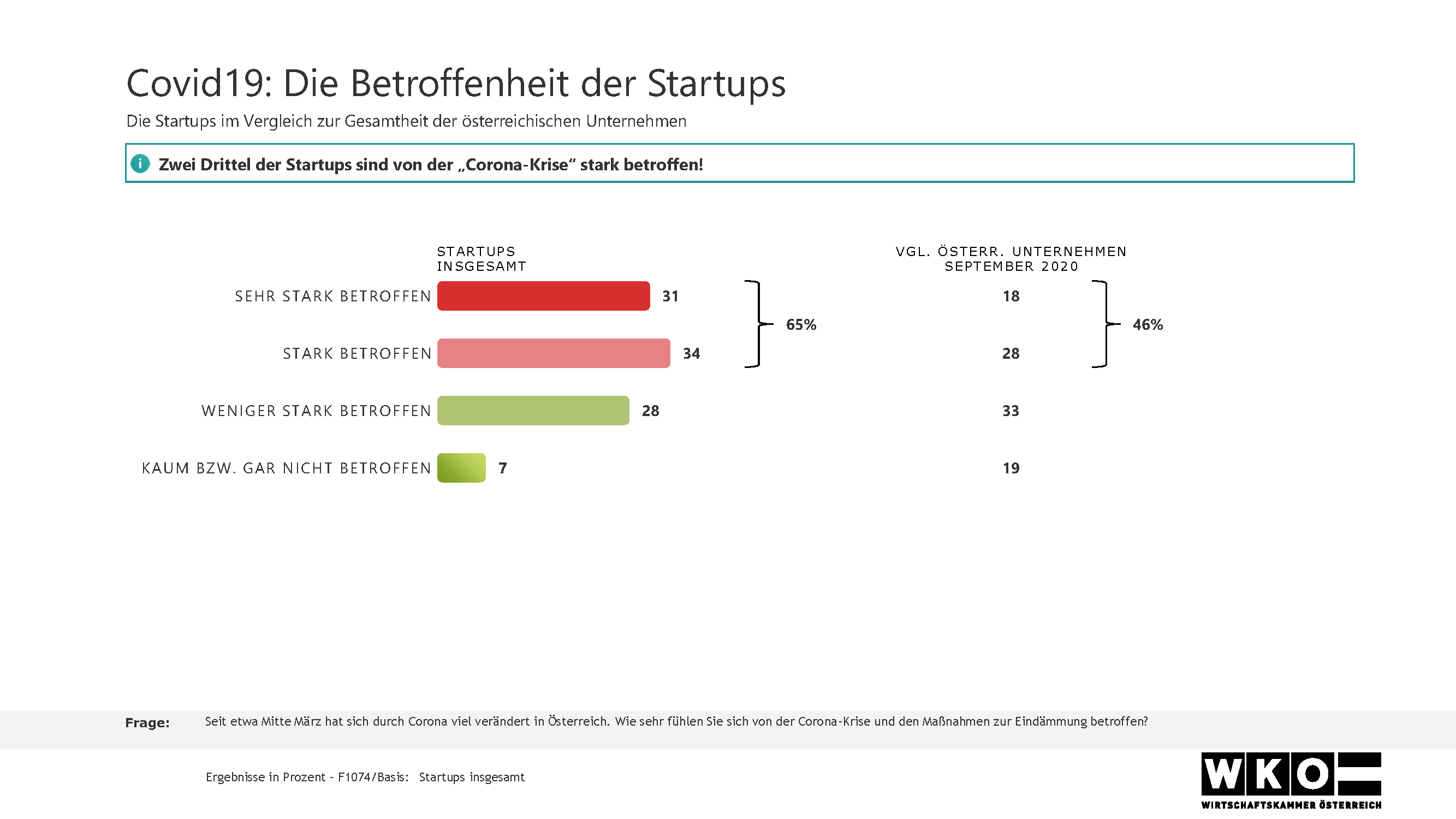 WKO-Startup Initiative-Die-Stimmungslage-bei-Startups-Österreich-2020-Corona-market-Umfrage_2