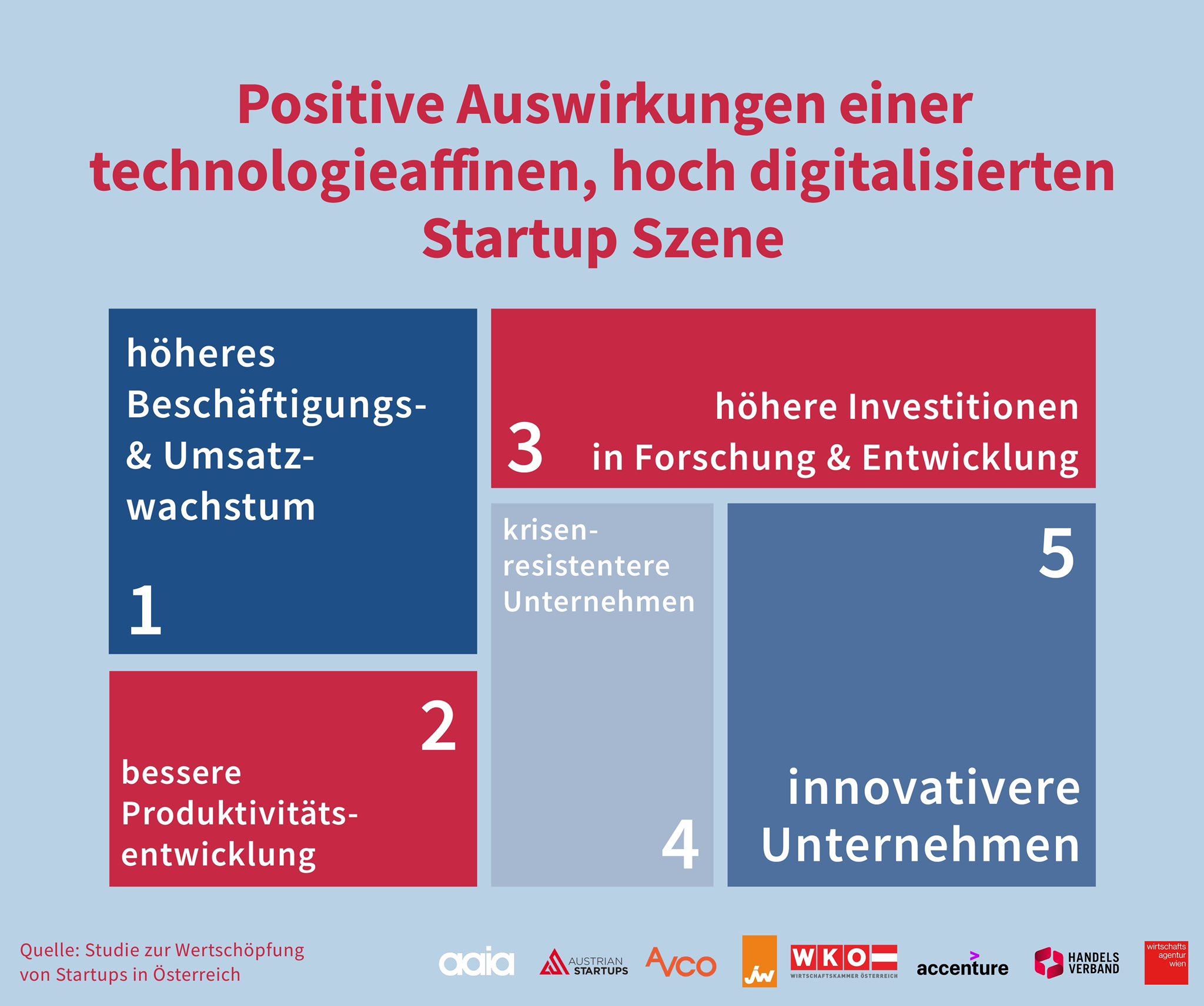 WKO-Wertschöpfung-von-Startups-in-Österreich-Studie-2022-StartupNOW